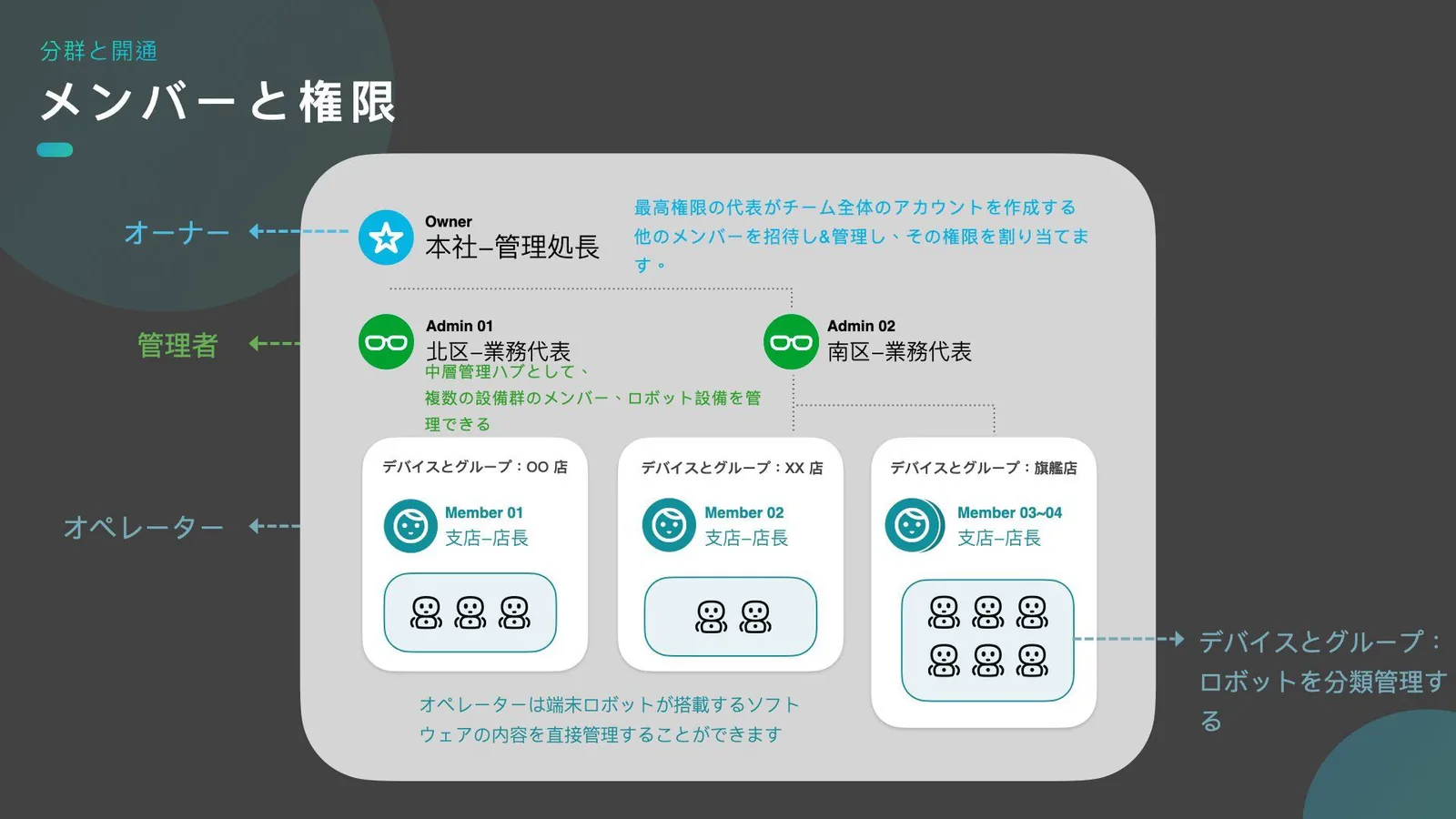 ロボット管理システムの権限画面。組織の階層ごとに操作できる範囲を分ける