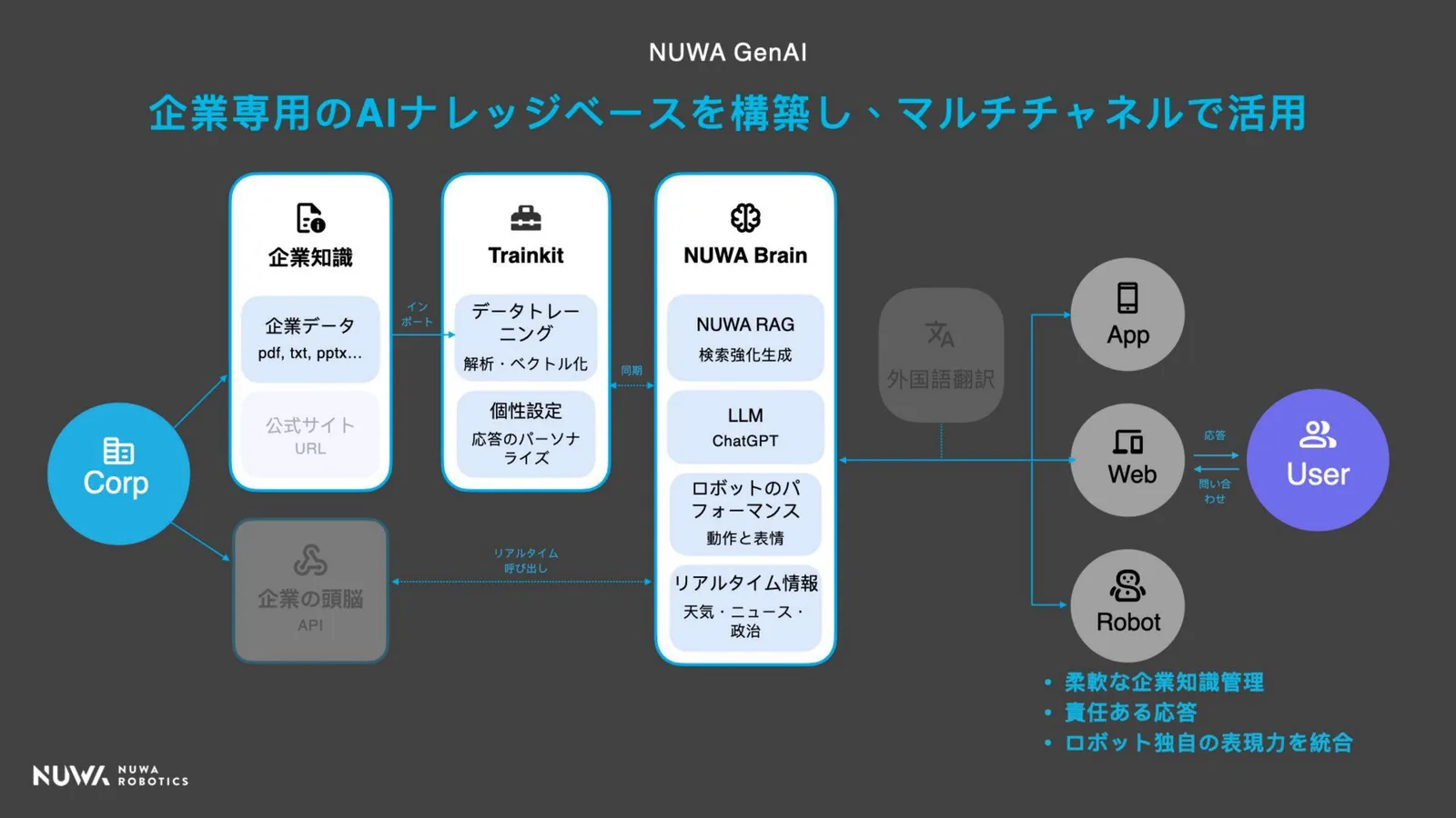 企業知識から NUWA Brain を通じてアプリ・ウェブ・ロボットへ届く構成図